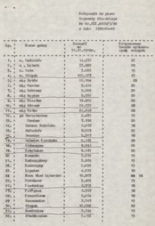 Załącznik do pisma Wojewody Słupskiego Nr Or. VII. 0020/5/90 z dnia 1990-04-02